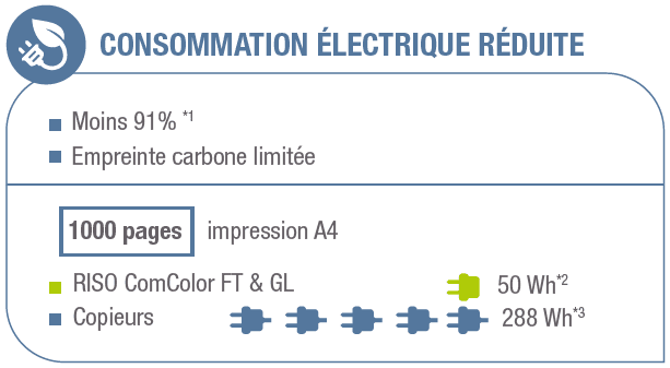 91% d'économie d'énergie